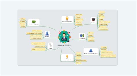 Habilidades Directivas MindMeister Mapa Mental