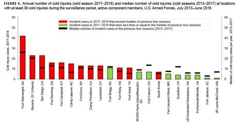 Update: Cold Weather Injuries, Active and Reserve Components, U.S ...