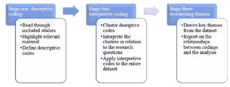 Thematic Analysis Process Download Scientific Diagram