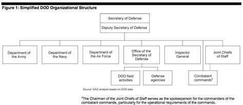 Department of Defense | The IT Law Wiki | Fandom powered by Wikia