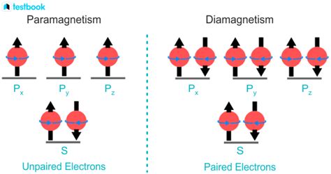 Paramagnetism Learn Definition Working Principle Curies Laws