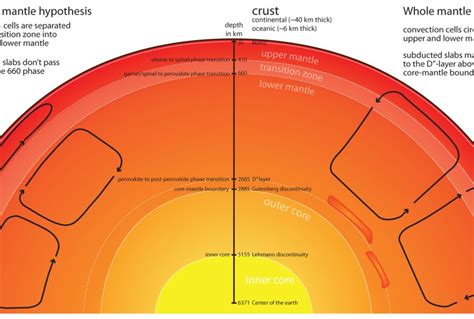 Structure Of The Earth Depths