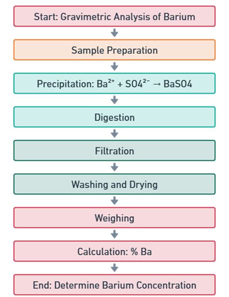 Estimation Of Barium Sulphate