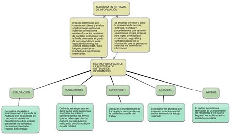 SISTEMAS DE INFORMACION ETAPAS PRINCIPALES DE LA AUDITORIA DE SISTEMAS