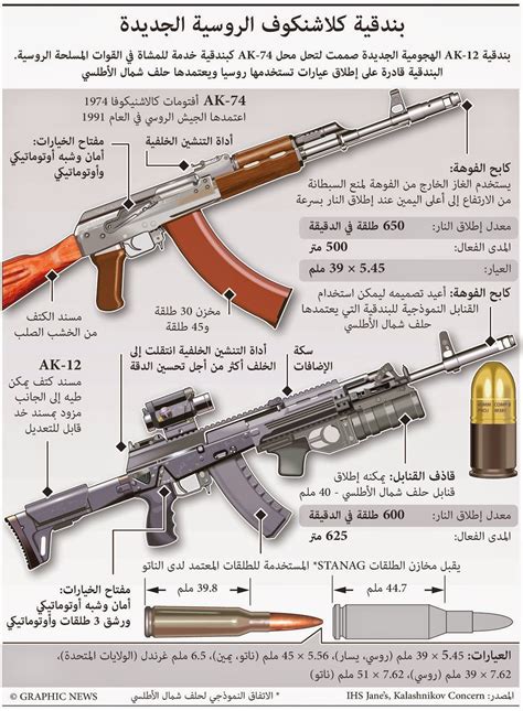 NoPs - أخبار الناس: The new AK-12 assault rifle is intended to replace the AK-74, That is ...