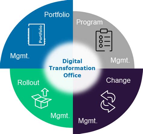 Digital Transformation Office