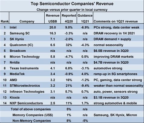 Top Semiconductor Companies By Revenue Rori Wallis