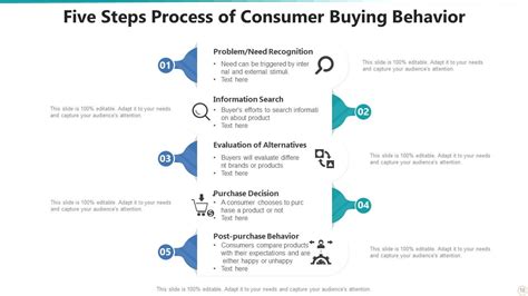 Consumer Behavior Powerpoint Ppt Template Bundles Presentation