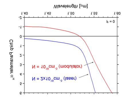 Chirp Parameter As Function Of Photon Wavelength For Low Modulator