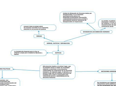 VERDAD JUSTICIA Y REPARACION Maria Mind Map