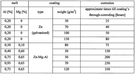 Dip Galvanizing Thickness Chart Ponasa