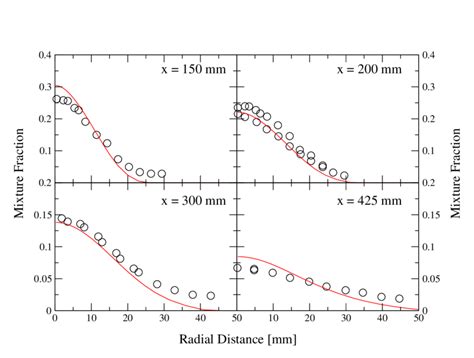 Comparison Between Experimental Symbols And Computed Line Mean