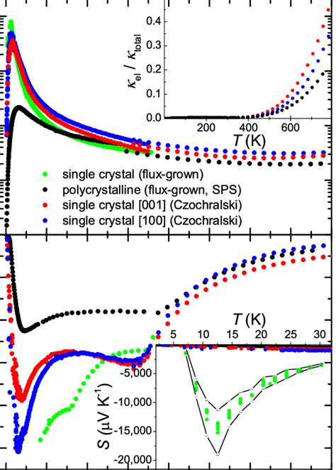 Top Temperature Dependence Of The Thermal Conductivity For FeGa3