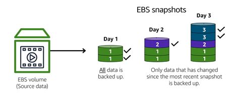 What Is EBS Snapshot In AWS