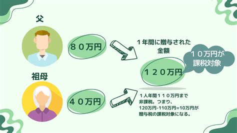 【2024年最新】住宅購入時に親や祖父母から資金援助を受ける場合、贈与税は支払うの？非課税制度について解説！｜住まいサーフィン編集部コラム