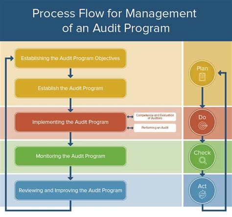 What Are Operational Audits How Is It Performed