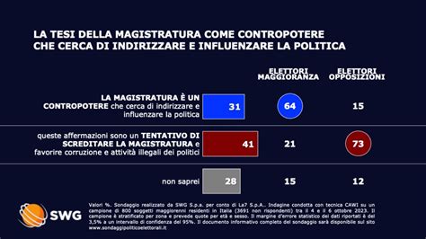 Sondaggio Swg La Fiducia Nella Magistratura E Nella Sua Autonomia TGLA7