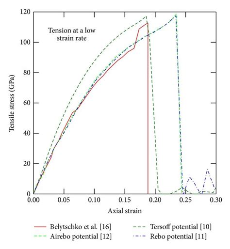 Comparison Of The Stress Strain Relationship Of A Single Walled 12 12