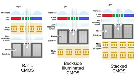 What S The Difference Between Cmos Bsi Cmos And Stacked Cmos