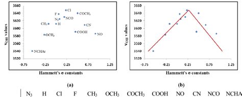 Plot Of Hammetts σ Parameter Versus ν Oh Values In Azt And 1 11