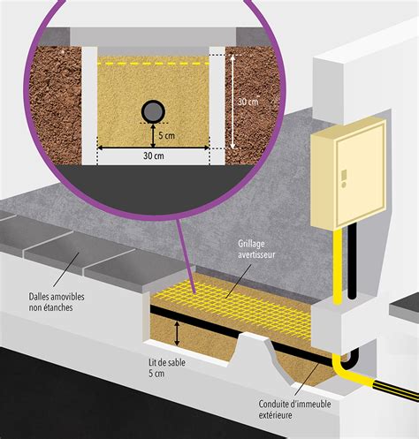 Conditions de pose des canalisations gaz enterrées GRDF Cegibat