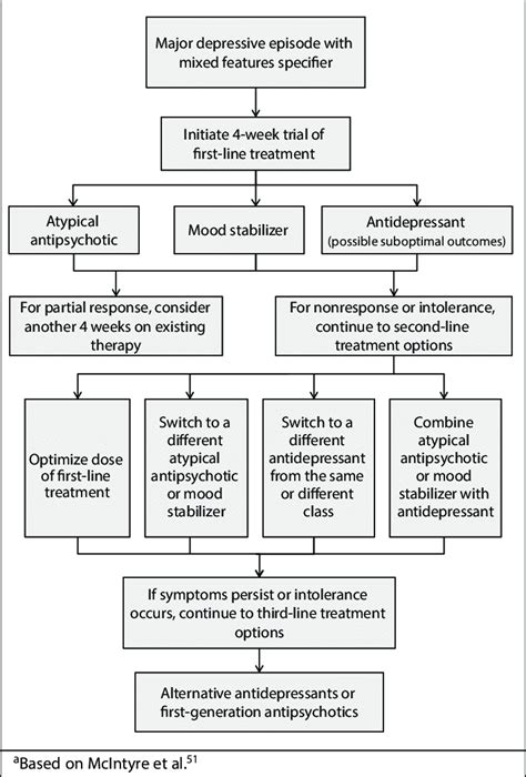 Florida Medicaid Consensus Guidelines For Pharmacologic Treatment Of