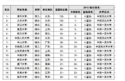 15所名牌大學的教學質量排行榜：這所大學教學質量最差 每日頭條