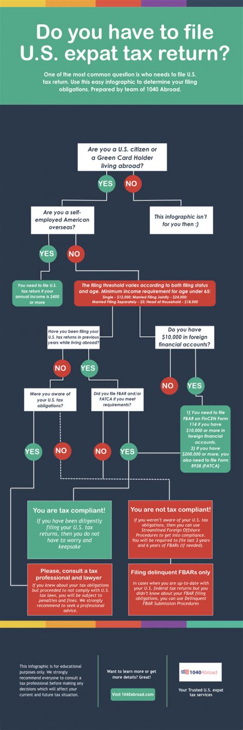 Do You Have To File Us Expat Tax Return As American Living Abroad