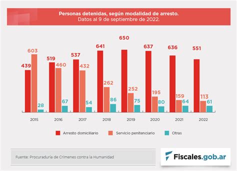 Son 1088 las personas condenadas por crímenes de lesa humanidad en 286