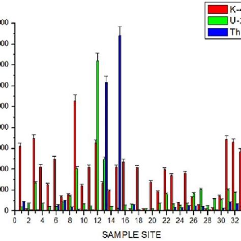 Activity Concentration In Natural Radionuclides U Th And K