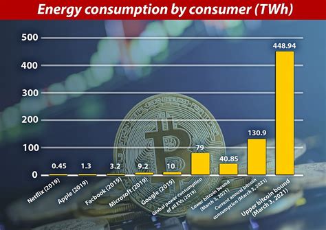 How Cryptocurrency Uses More Electricity Per Transaction Than Any Other Method Duk News