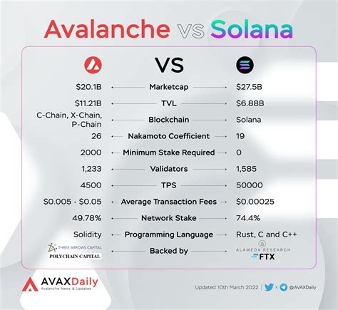 AVAX Daily On Twitter Avalancheavax X Solana Which Is A Better