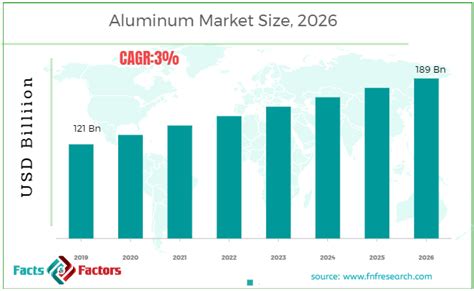 Aluminum Market Size And Share Industry Analysis By [2026]