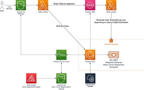 Brain Tumor Segmentation At Scale Using Aws Inferentia Aws Machine Learning Blog