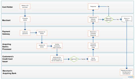 Data Flow Diagram Of Credit Card System Flowchart Flow Chart