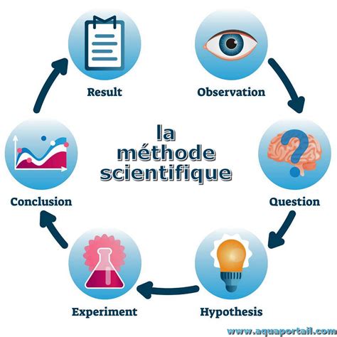 Méthode scientifique définition et explications AquaPortail