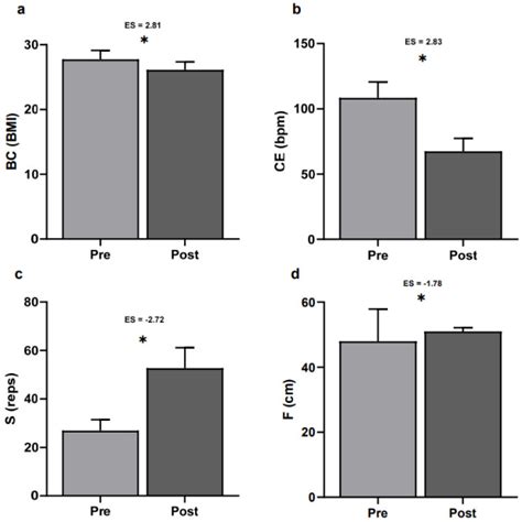 Figure From The Effect Of Week Progressive Circuit Training