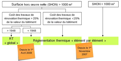 Quelle R Glementation Thermique Choisir Rt Rt Globale