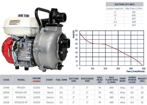 Honda Gx200 High Pressure Fire Fighting Pump Water Pumps Now Australia