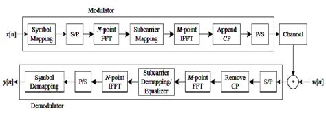 Block Diagram For Sc Fdma 5 Download Scientific Diagram