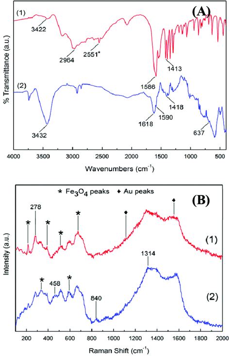 A FTIR Spectra Of 1 Pure L Cysteine And 2 L Cysteine