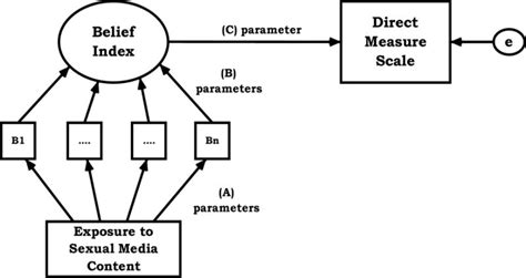 Using The Integrative Model To Explain How Exposure To Sexual Media