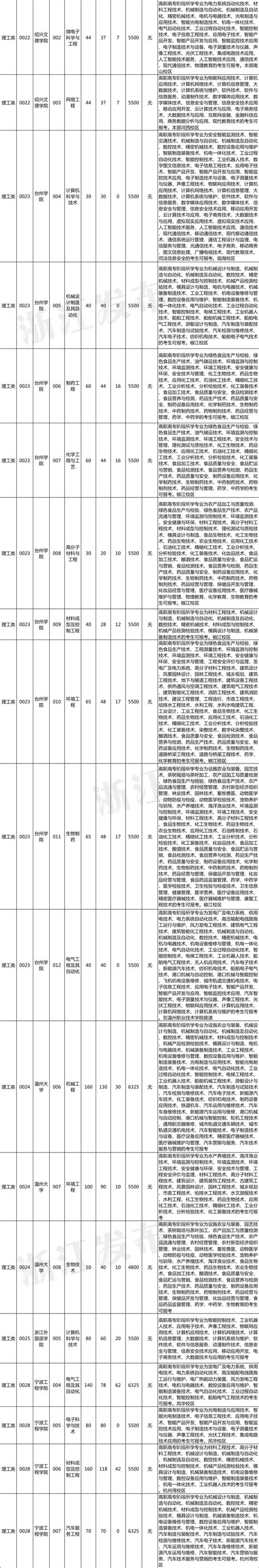 2023年浙江省普通高校专升本招生计划出炉！澎湃号·政务澎湃新闻 The Paper