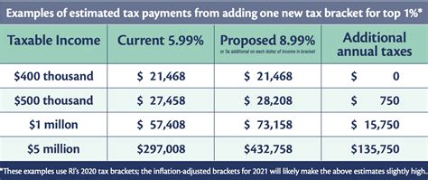 Rhode Island Tax Table 2017