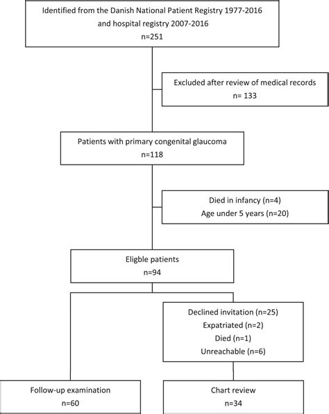 Long‐term Functional And Structural Outcomes In Patients With Primary