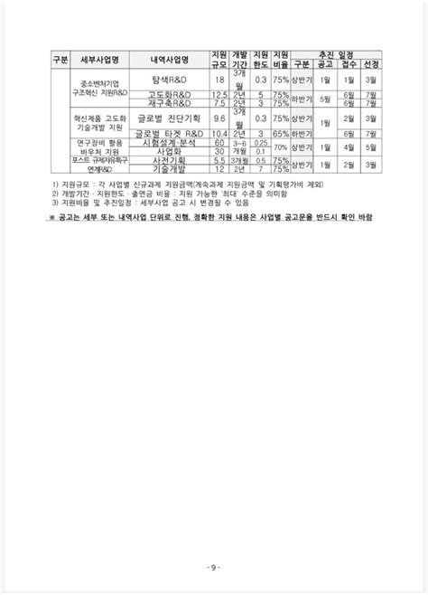 중소벤처기업부 2023년 기술개발 1조8247억원 지원