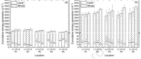 Distribution Of Cumulative Entropy Generation At Different Locations