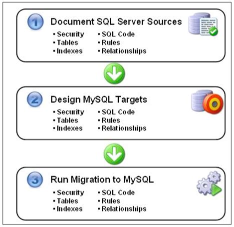 Migrate From Microsoft Sql Server To Mysql The Query Hub