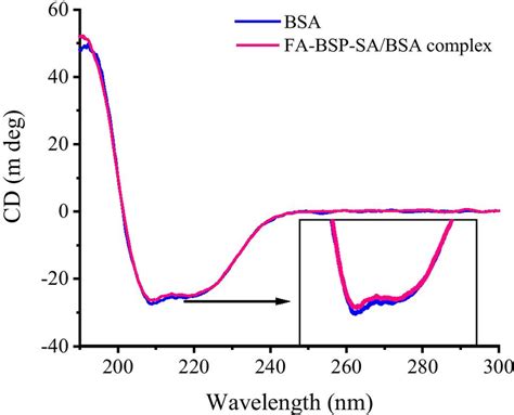 Cd Spectra Of Bsa And Fa Bsp Sa Bsa Complex Download Scientific Diagram