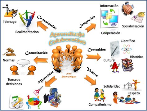 Aprendizaje Cooperativo Mapa Mental Del Aprendizaje Colaborativo